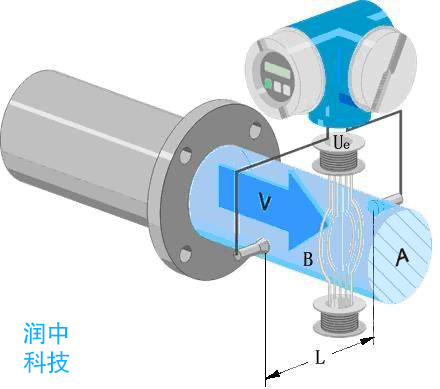 智能電磁流量計