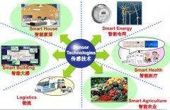 光纖傳感器市場的行業特點及未來發展趨勢