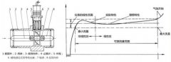 天然氣渦輪流量計測量產生誤差的原因及其控制手段