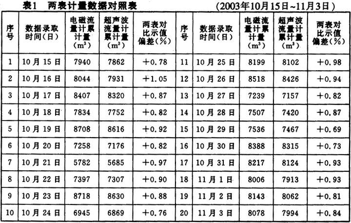 超聲波流量計！