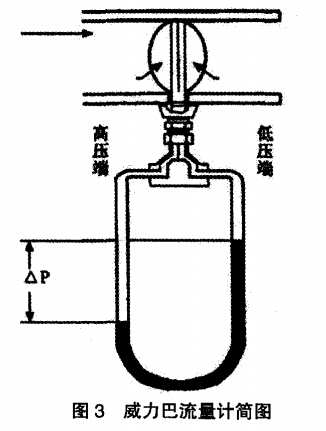 煤氣流量計