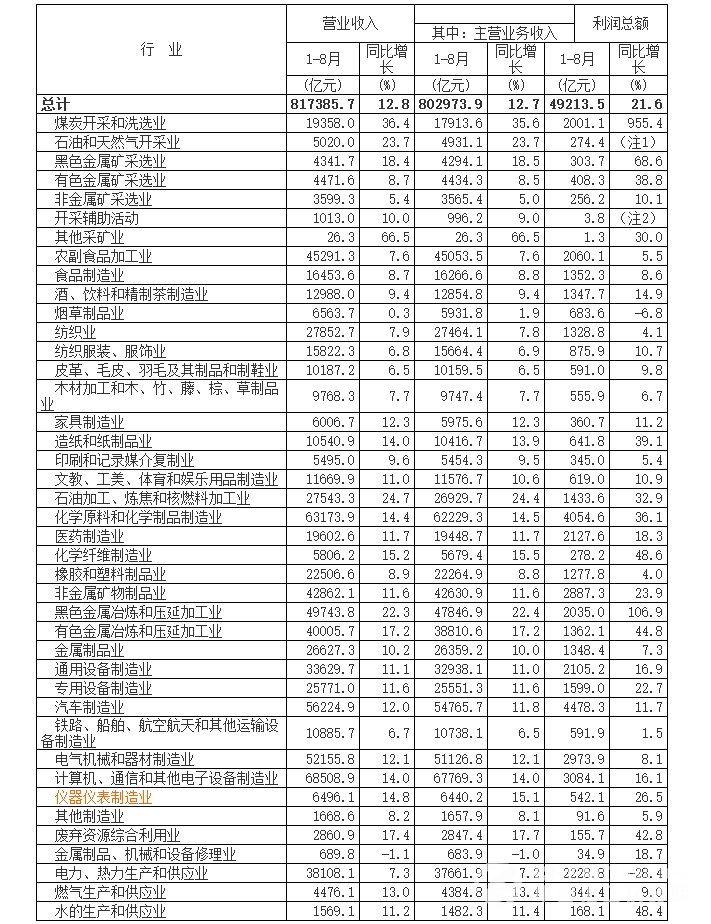 儀器儀表制造業產值