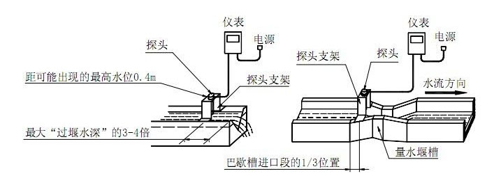 明渠流量計
