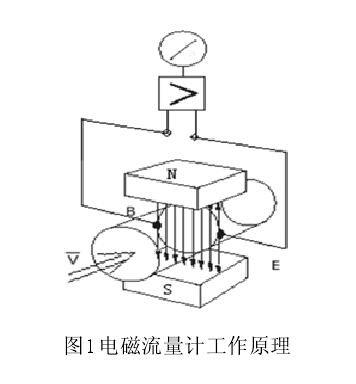 電磁流量計