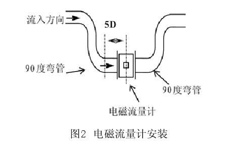 電磁流量計
