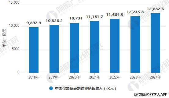 儀表進出口發展前景分析