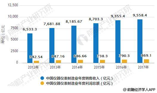 儀表進出口發展前景分析
