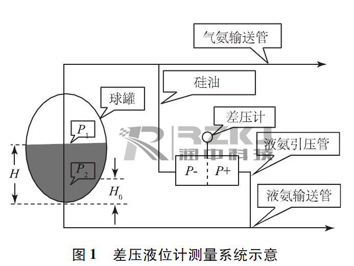 液氨罐液位測量