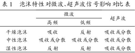 泡沫特性對微波、超聲波信號影響對比表