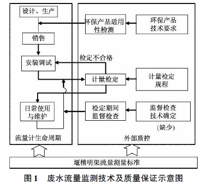 明渠廢水流量計