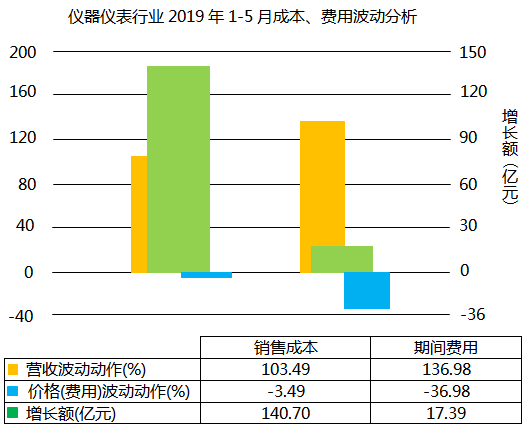 儀器儀表行業2019年1-5月成本、費用波動分析