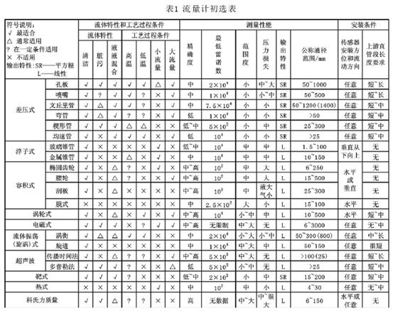 凈水廠配水管網電磁流量計和超聲波流量計的比選