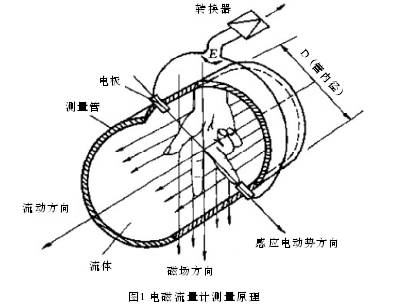 凈水廠配水管網電磁流量計和超聲波流量計的比選