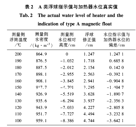 浮球指示值與加熱器水位真實值