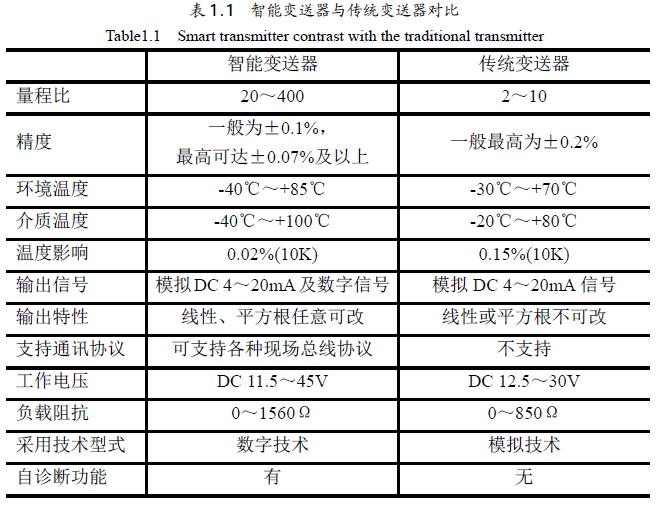 智能液位變送器與傳統液位變送器的區別