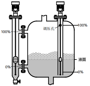 磁致伸縮液位計用于有攪拌、泡沫的容器的液位測量
